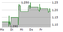 IKENA ONCOLOGY INC 5-Tage-Chart