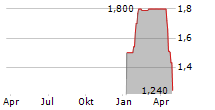 IKONIA FINTECH AG Chart 1 Jahr