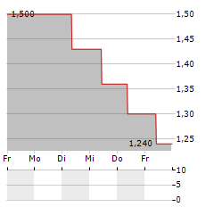 IKONIA FINTECH Aktie 5-Tage-Chart