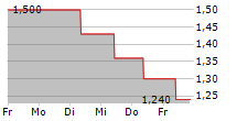 IKONIA FINTECH AG 5-Tage-Chart