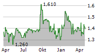 IKONISYS Chart 1 Jahr