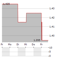 IKONISYS Aktie 5-Tage-Chart