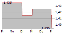 IKONISYS 5-Tage-Chart