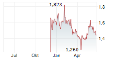 IKONISYS SA Chart 1 Jahr