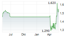 IKONISYS SA Chart 1 Jahr