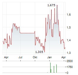 IKONISYS Aktie Chart 1 Jahr
