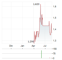 IKONISYS Aktie Chart 1 Jahr