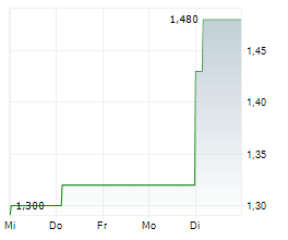 IKONISYS SA Chart 1 Jahr