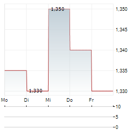 IKONISYS Aktie 5-Tage-Chart