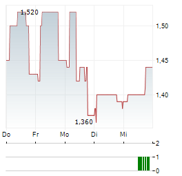 IKONISYS Aktie 5-Tage-Chart