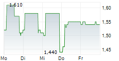 IKONISYS SA 5-Tage-Chart