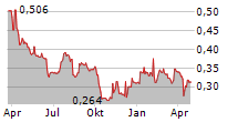 IKTINOS HELLAS SA Chart 1 Jahr