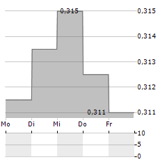 IKTINOS HELLAS Aktie 5-Tage-Chart