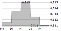 IKTINOS HELLAS SA 5-Tage-Chart