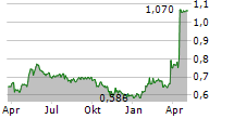 IL SOLE 24 ORE SPA Chart 1 Jahr