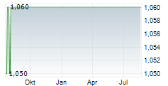 IL SOLE 24 ORE SPA Chart 1 Jahr