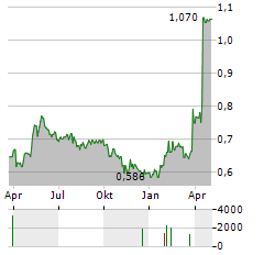 IL SOLE 24 ORE Aktie Chart 1 Jahr