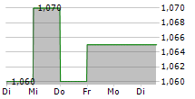 IL SOLE 24 ORE SPA 5-Tage-Chart