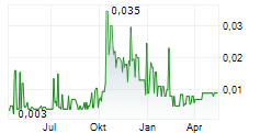 ILC CRITICAL MINERALS LTD Chart 1 Jahr