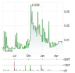 ILC CRITICAL MINERALS Aktie Chart 1 Jahr