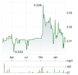 ILC CRITICAL MINERALS Aktie Chart 1 Jahr