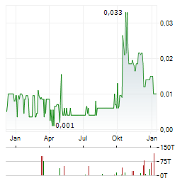 ILC CRITICAL MINERALS Aktie Chart 1 Jahr