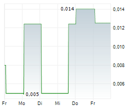 ILC CRITICAL MINERALS LTD Chart 1 Jahr