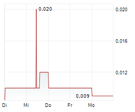ILC CRITICAL MINERALS LTD Chart 1 Jahr