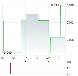 ILC CRITICAL MINERALS Aktie 5-Tage-Chart