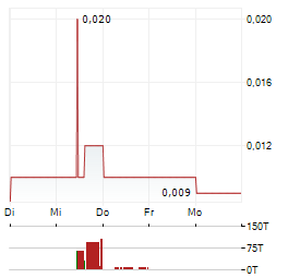 ILC CRITICAL MINERALS Aktie 5-Tage-Chart