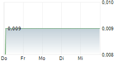 ILC CRITICAL MINERALS LTD 5-Tage-Chart