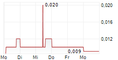 ILC CRITICAL MINERALS LTD 5-Tage-Chart