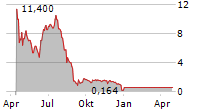 ILEARNINGENGINES HOLDINGS INC Chart 1 Jahr