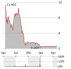 ILEARNINGENGINES Aktie Chart 1 Jahr