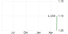 ILENIUS SE Chart 1 Jahr