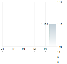 ILENIUS Aktie 5-Tage-Chart
