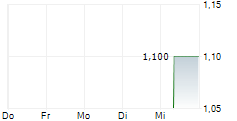 ILENIUS SE 5-Tage-Chart