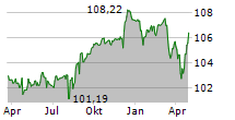 ILIAD SA Chart 1 Jahr