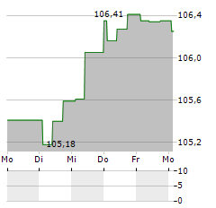 ILIAD Aktie 5-Tage-Chart