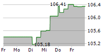 ILIAD SA 5-Tage-Chart