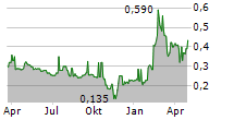 ILIKA PLC Chart 1 Jahr