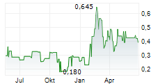 ILIKA PLC Chart 1 Jahr