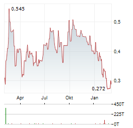 ILIKA Aktie Chart 1 Jahr