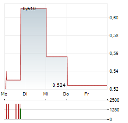 ILIKA Aktie 5-Tage-Chart