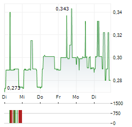 ILIKA Aktie 5-Tage-Chart