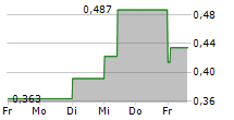 ILIKA PLC 5-Tage-Chart