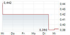 ILIKA PLC 5-Tage-Chart