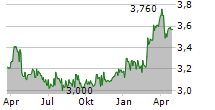 ILKKA OYJ Chart 1 Jahr