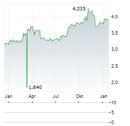 ILKKA Aktie Chart 1 Jahr