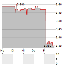 ILKKA Aktie 5-Tage-Chart